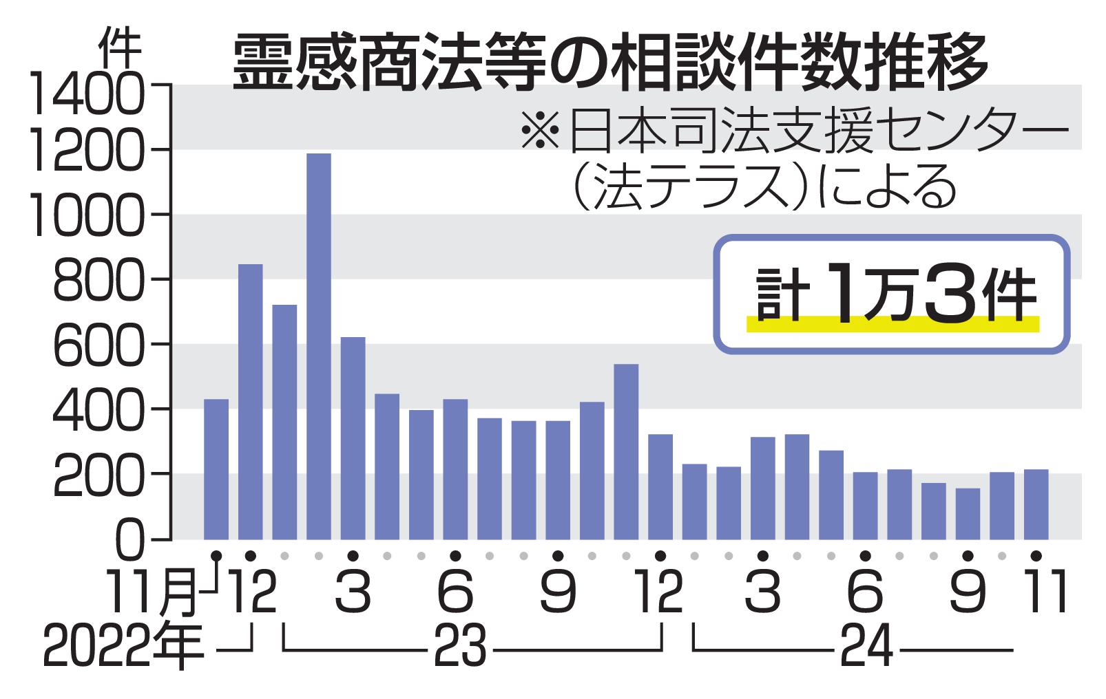 霊感商法等の相談件数推移