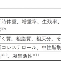 2024/12/19 ユーグレナ配合飼料の給与によりカンパチ稚魚の成長と自然免疫能が向上する可能性を確認しました