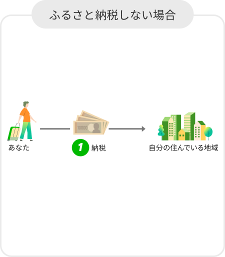 ふるさと納税しない場合