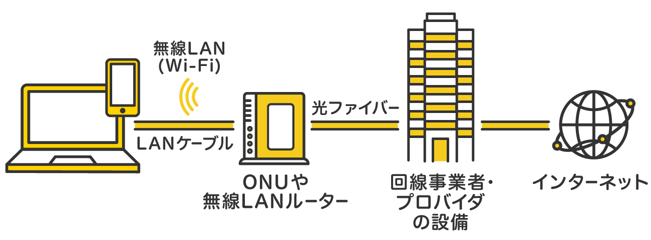 回線事業者・プロバイダの設備とONUや無線LANルーターが光ファイバーを通して接続。ONUや無線LANルーターとパソコン・スマホが無線LANやLANケーブルを通して接続。