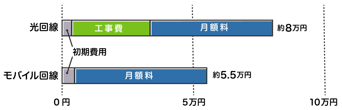 インターネット利用1年目にかかる料金は、光回線は約8万円、モバイル回線は約5.5万円