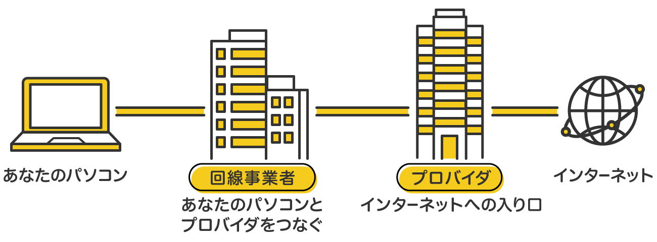 回線事業者はあなたのパソコンとプロバイダをつなぐ。プロバイダはインターネットへの入り口。