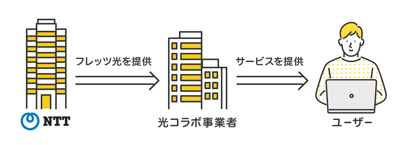 NTTが光コラボ事業者にフレッツ光を提供。光コラボ事業者がユーザーにサービスを提供。