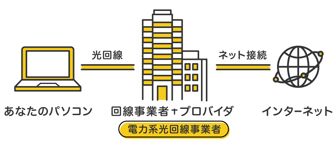 電力系光回線事業者は回線事業者とプロバイダどちらの役割も担う