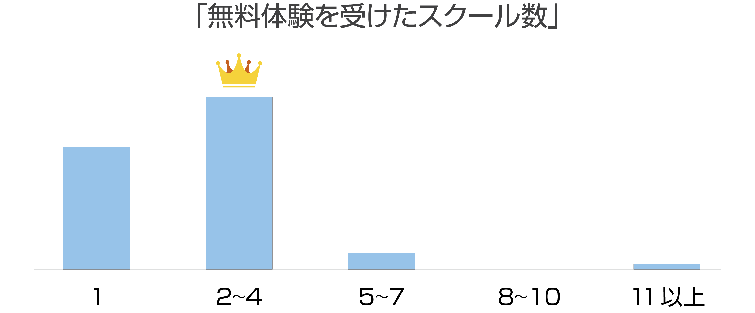 無料体験を受けたスクール数