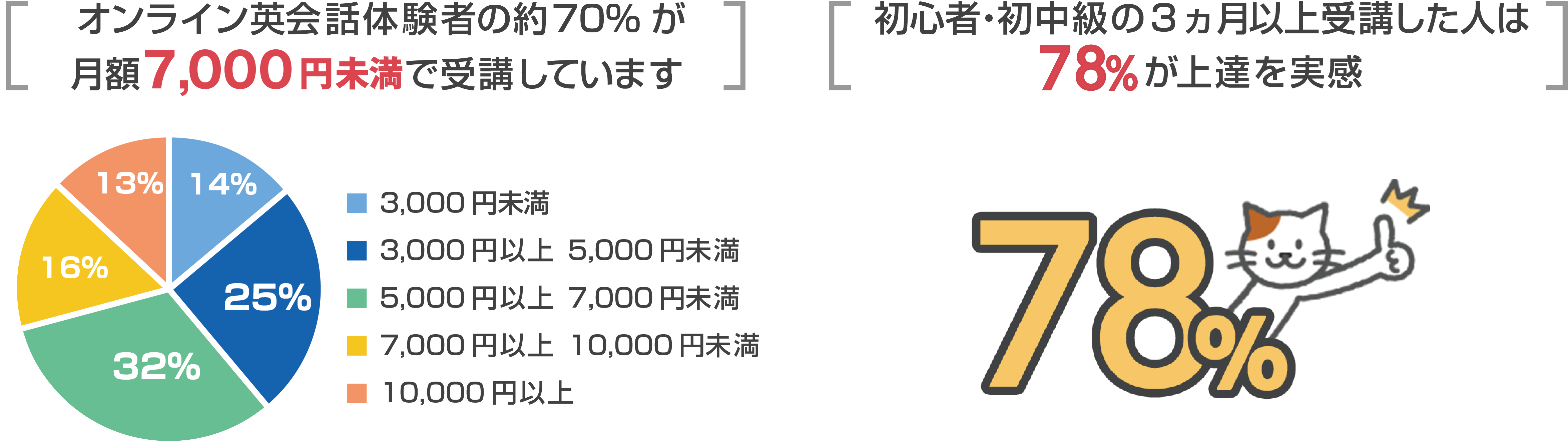 オンライン英会話体験者の約70%が月額7,000円未満で受講しています。初心者・初中級の3カ月以上受講した人は78％が上達を実感。