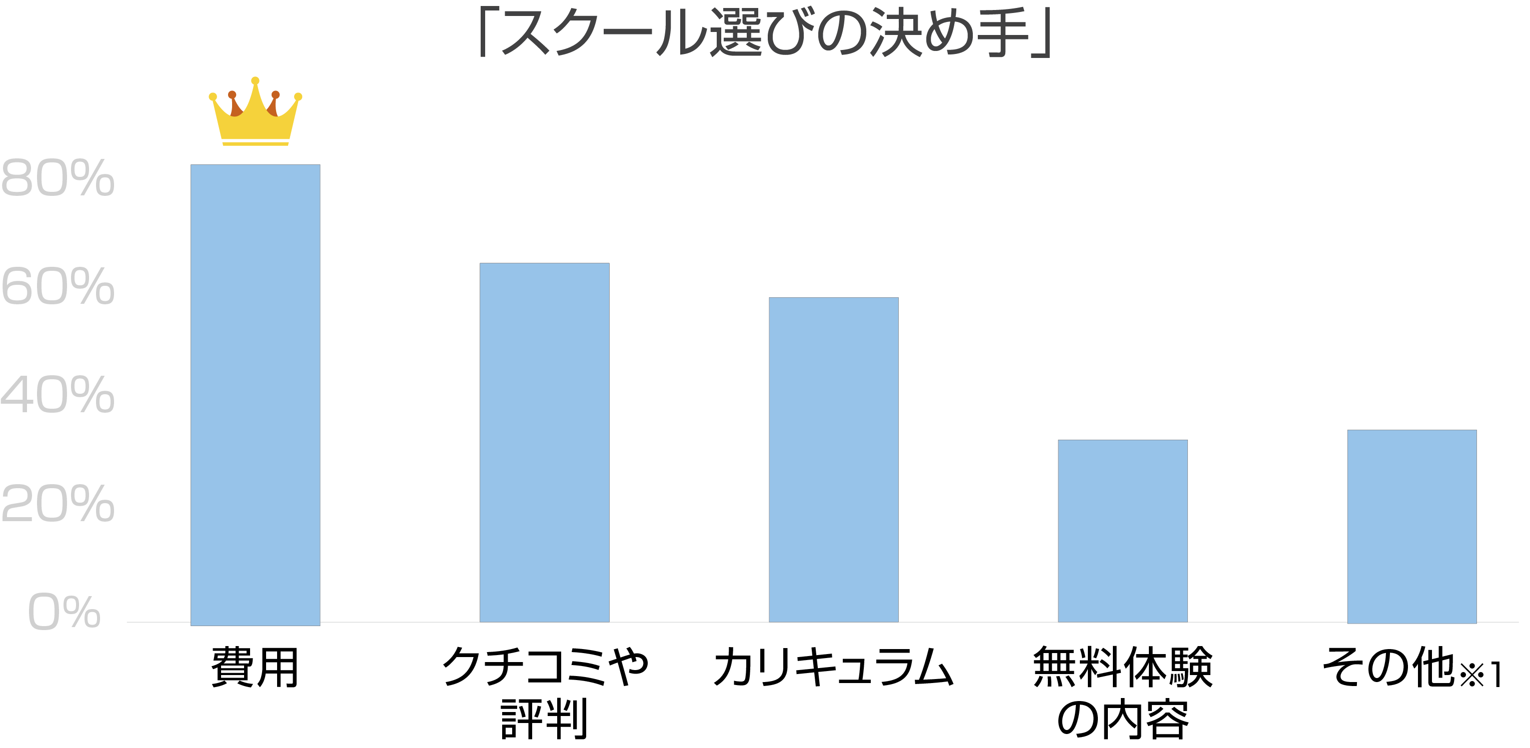 スクール選びの決め手グラフ