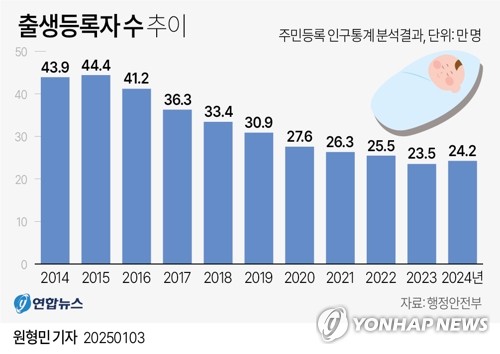 韓国の２４年出生数　９年ぶり増加＝人口は５年連続減