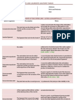 Joints and Ligaments Anatomy Tables