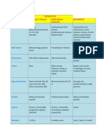 Summary Differences Between Dementia and Delirium