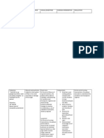 Assessment Nursing Diagnosis Goalsl/Objectives Nursing Intervention Evaluation