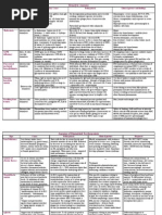 Summary of All Anemia