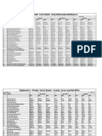 Statement I: Private Sector Banks: Deposits/Investments/Advances