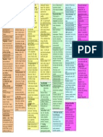 Endocrine Drug Chart