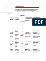 English Tenses Timeline Chart