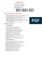 Tabla Scat-3