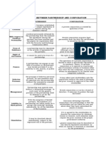 Distinction Between Partnership and Corporation