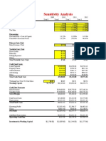 Project NPV Sensitivity Analysis