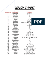 Valency Chart