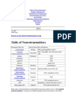 Table of Neurotransmitters