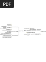 Project Management Mindmap