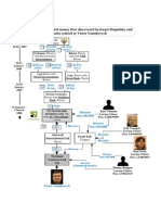 Connection Between Magnitsky Investigation and Yanukovych Companies2