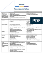 Assessment Types of Assessment Methods