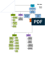 Pituitary Adenoma Concept Map