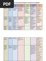 Cuadro Comparativo Campos de Accion de La Pedagogia Bsrodriguez