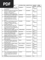 Contract Jobs S/N Description of Work Contractor Amount ( ) March Status April Status