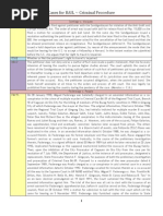 Cases For BAIL - Crimproc