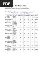 Roberts Rules Chart