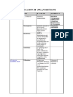 Clasificación de Los Antibióticos