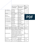 Laboratory Test Normal Range in Us Units Normal Range in Si Units To Convert Ustosi Units