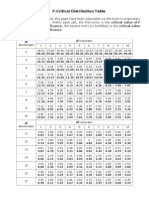 (ANOVA) F-Distribution Table