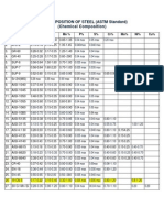 Composition of Steel (Astm Standard) (Chemical Composition) : Sr. # Grade C% Si% MN% P% S% CR% Mo% NL% Cu%