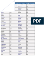 Distance Chart From Chennai To Major Cities & Towns of India