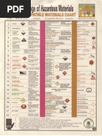 HAZMAT Storage Incompatible Materials Chart - US Army