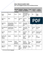 Virology Learning Table 