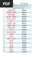 Add, Adi Addc, Adic Sub, Sbi Subc, Sbic Mul, Mui DIV And, Adi Orr, Ori Eor, Eri NOT Ban, Bani CMP EXC Mov, Mvi MVN SET CLR ROR ROL SHR