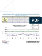 Median Condo Price - 1 Yr. Trend in Select San Diego Communities