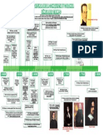 Linea Del Tiempo Literatura Peruana de La Conquista y Colonia