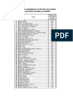 Classement Des Écoles D'ingénieurs en Fonction Du Nombre de Doctorants Et Posts Doctorants Qu'elles Accueillent