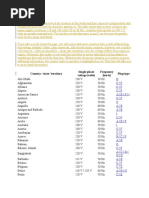 Countries Wise Respective Plugs