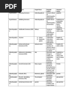 Gland Hormone Target Tissue Principle Actions Chemical Nature