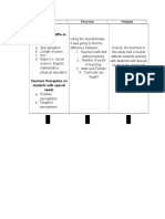 Teacher's Socio Demographic Profile As To:: Input Process Output