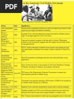 Key Events of The Civil Rights Movement