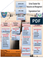 New SDO DRRM Organizational Chart