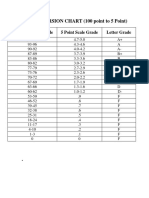 CONVERSION CHART (100 Point To 5 Point) : 100 Point Scale Grade 5 Point Scale Grade Letter Grade