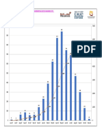 Manpower (Direct) Histogram & S Curve